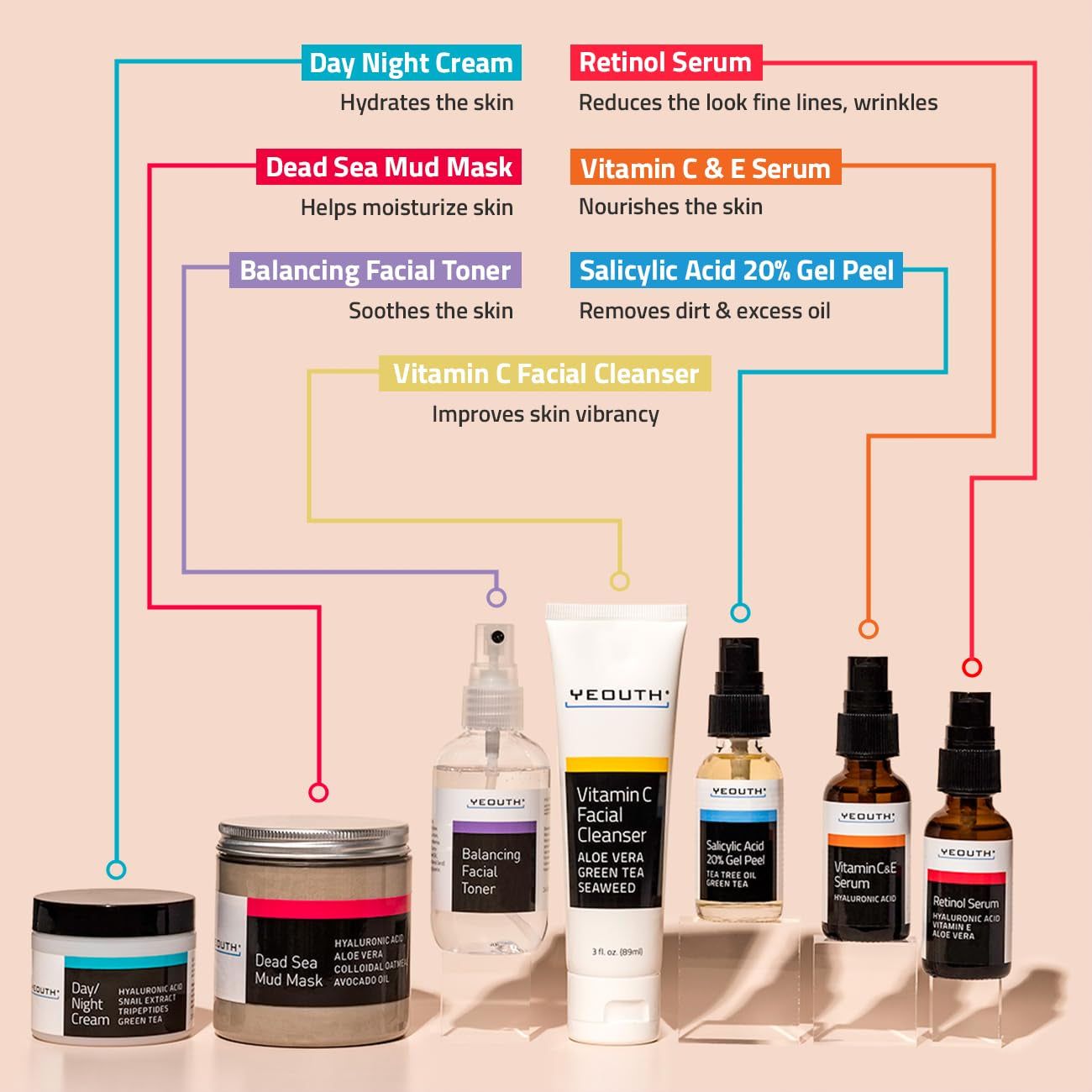 YEOUTH Blemish-Fighting Skin Care Set | Complete 7-Step Routine with Vitamin C, Retinol, Salicylic Acid & Hyaluronic Acid | Dermatology-Tested, USA-Made