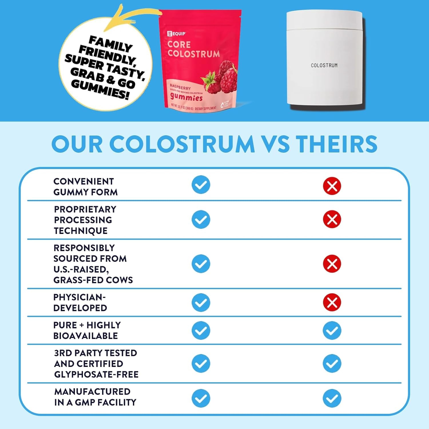 Equip Core Colostrum Gummies | Raspberry – 360g | Grass-Fed Bovine Colostrum for Gut, Immunity & Skin Support