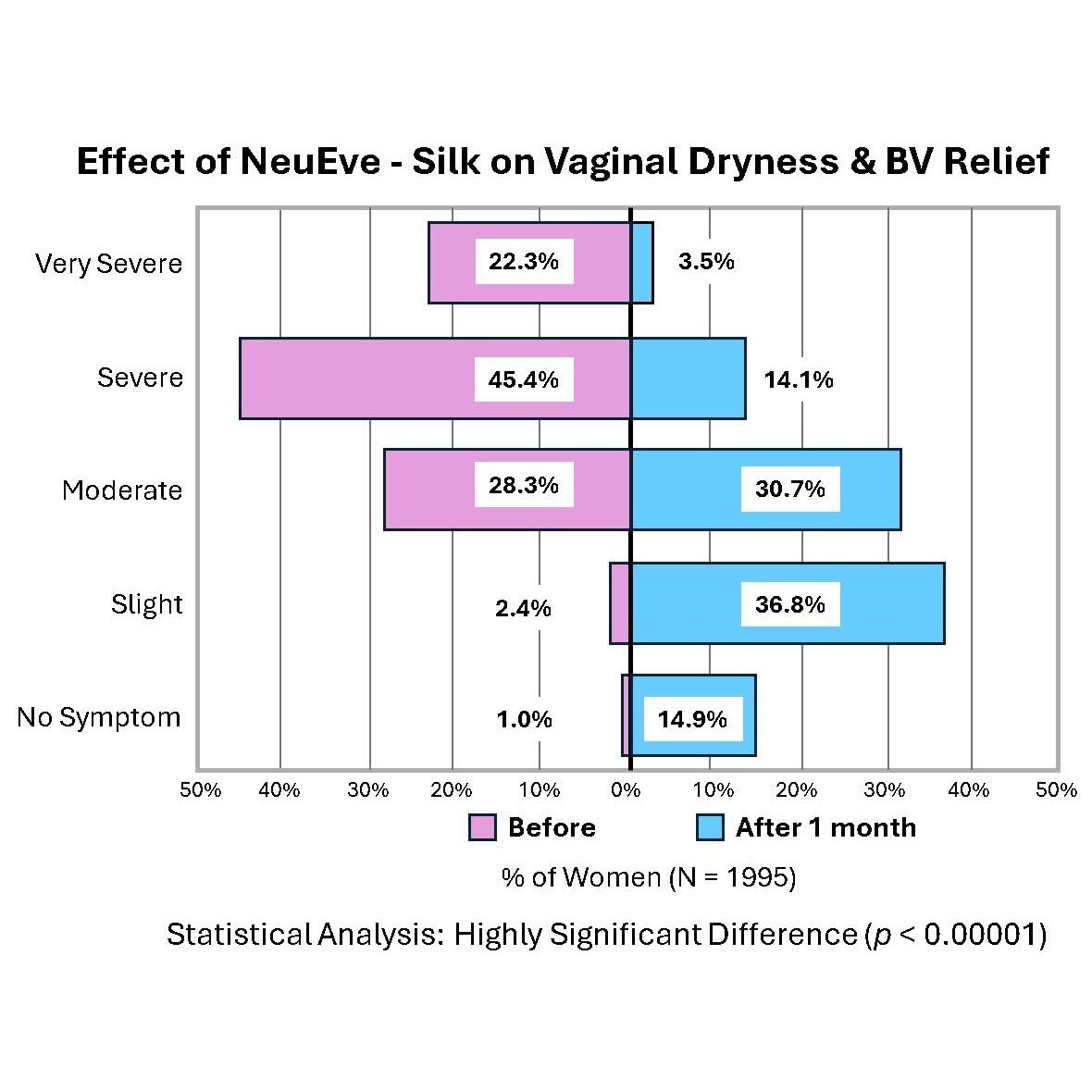 NeuEve Silk Age 55+ Vaginal Suppositories for Menopause Relief, Vaginal Dryness, Irritation & Itching, with All-Natural Ingredients, Phase 1 | 8 Count | 1-Month Supply