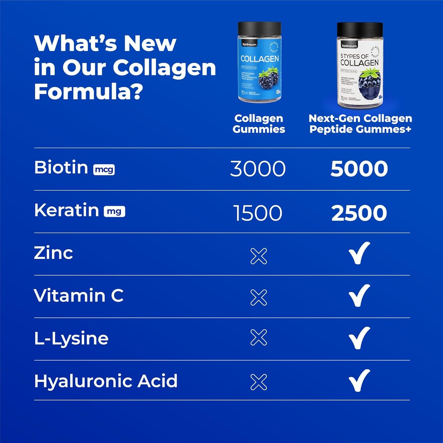 Collagen Peptides Gummies Sugar Free, 3000Mg Multi Collagen Blend + 2500Mg Keratin + 5000Mcg Biotin, with Vitamin C, Zinc & Hyaluronic Acid, Non-Gmo, 60 Gummies (30 Servings)