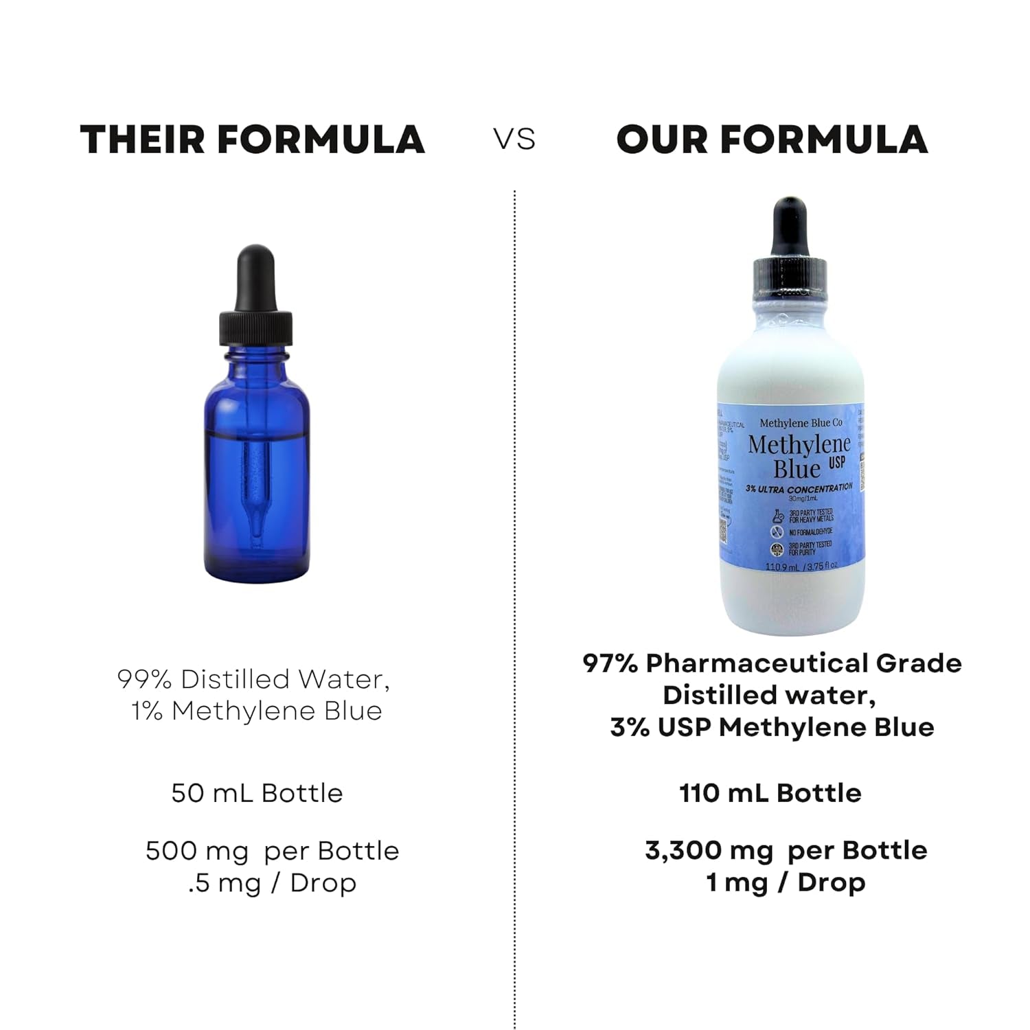 METHYLENE BLUE CO Methylene Blue USP 3% – 110.9ml | High-Purity Antioxidant Solution for Cellular & Mitochondrial Support