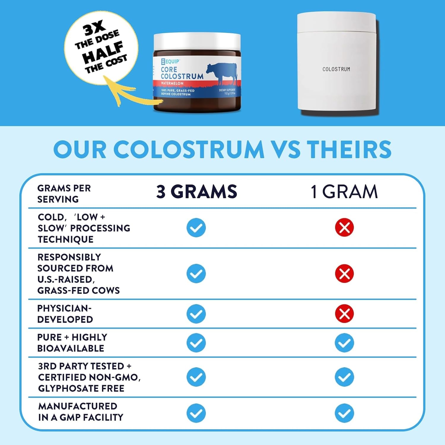Equip Core Colostrum Powder | Watermelon – 112g | Grass-Fed Bovine Colostrum for Immunity, Gut Health & Skin Support