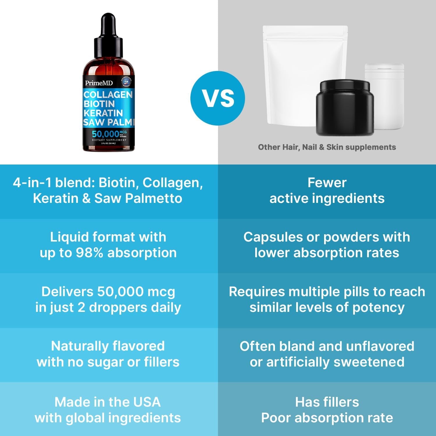 PrimeMD Collagen Biotin Keratin Saw Palmetto Dietary Supplement – 60ml | Liquid Beauty Boost for Hair, Skin & Nails
