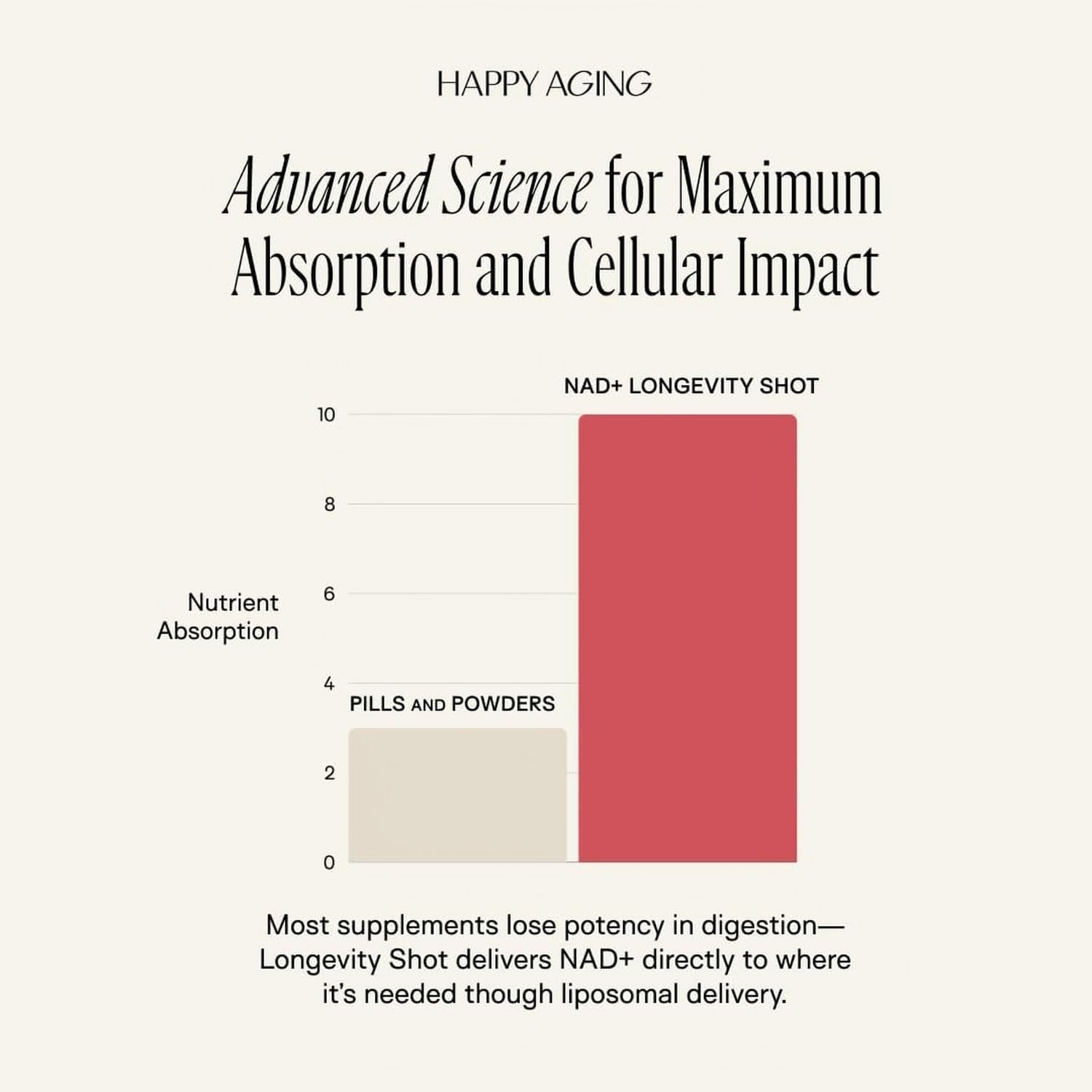Liquid NAD+ Resveratrol Supplement, NMN Alternative, Liposomal Nicotinamide Riboside & Antioxidants for Energy Support, Brain Health, Firm Skin, Twice Weekly Use, 10 Shots