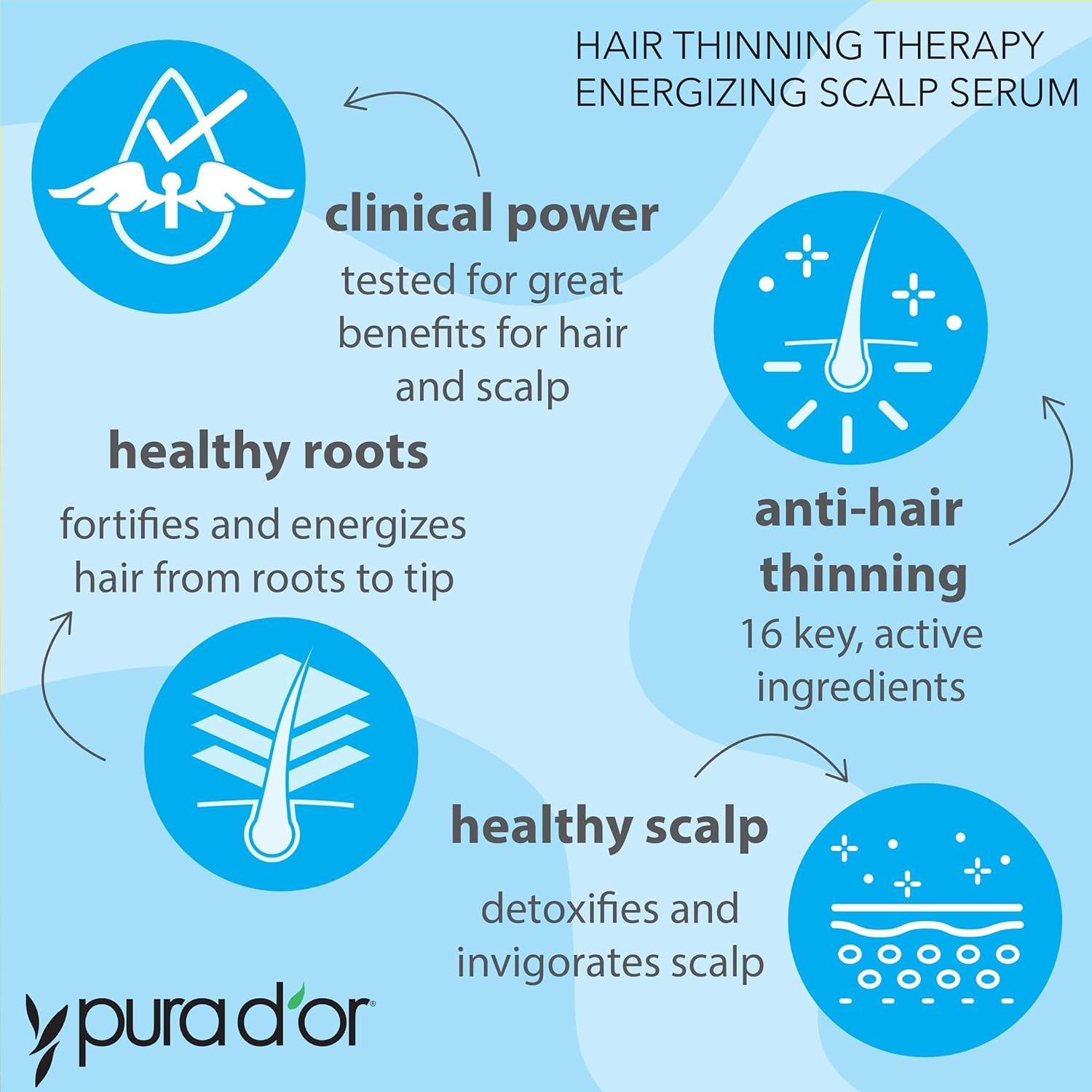 PURA D’OR Hair Thinning Therapy Energizing Scalp Serum – 120ml | Strengthen Roots, Boost Volume & Revitalize Hair