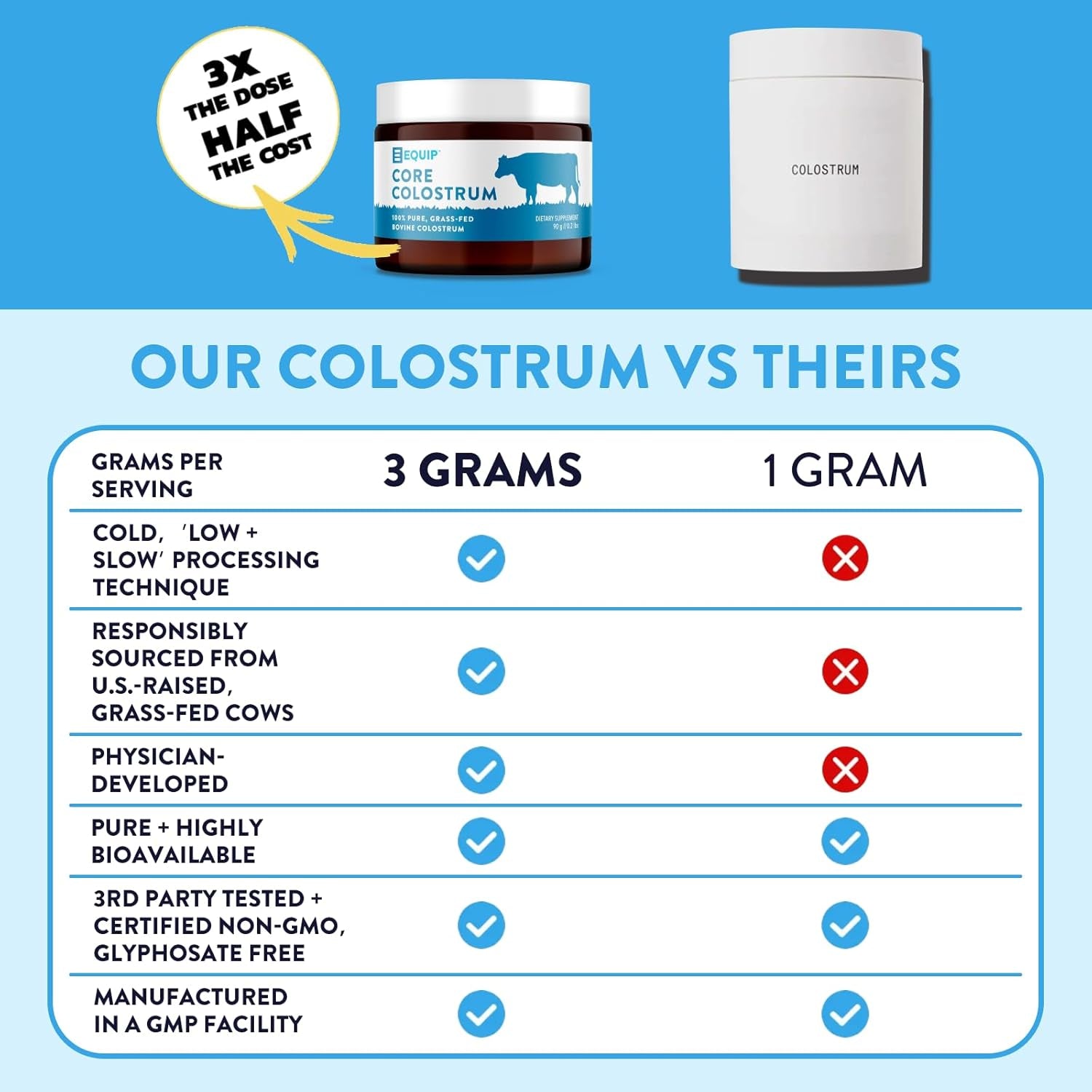 Foods Core Colostrum | Grass Fed Colostrum Powder 3,000Mg | Gut Health, Immunity, Recovery | Lactoferrin Supplements | Keto Friendly Colostrum Supplement | 30 Servings, Unflavored