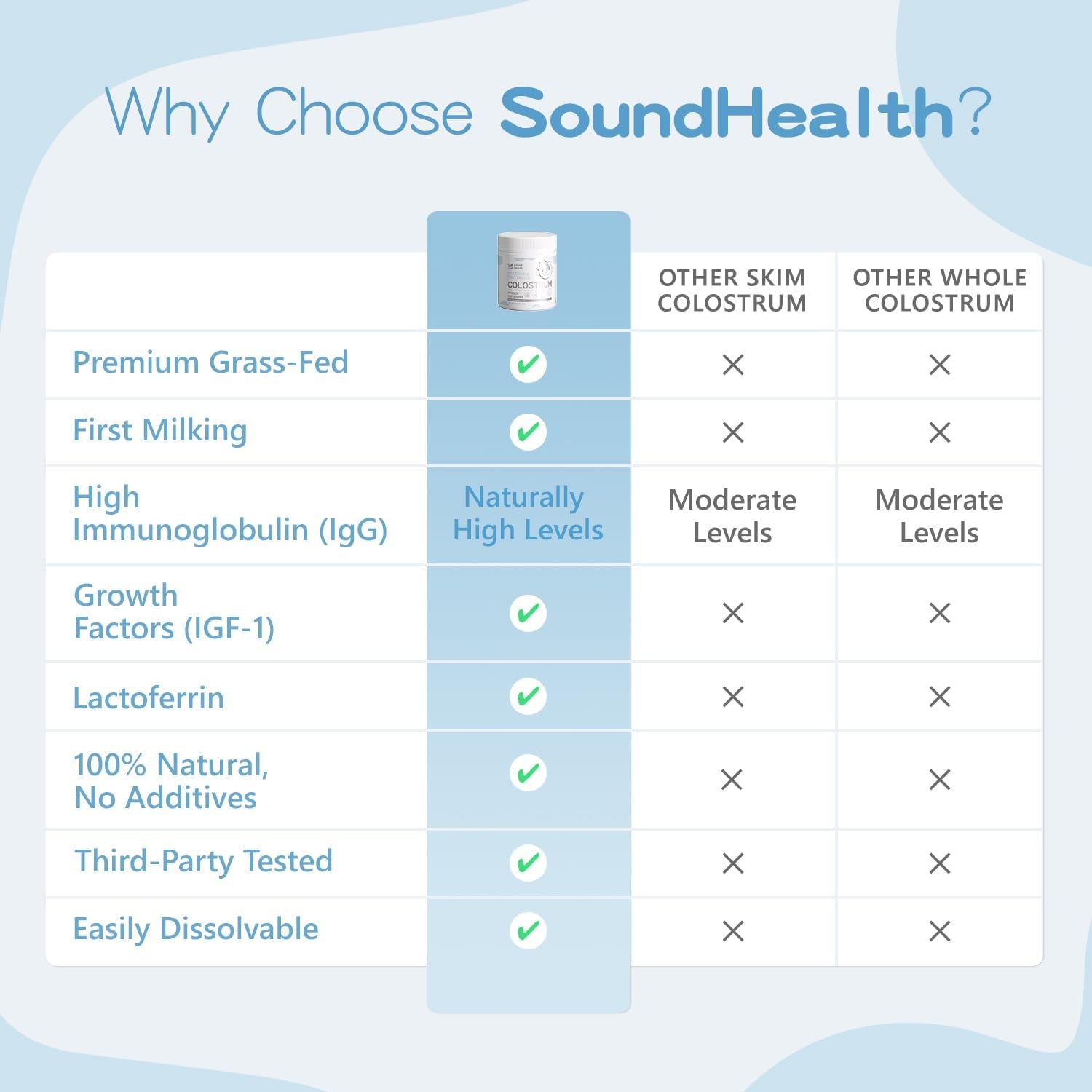 SoundHealth Restore & Revitalize Colostrum Powder – 146g | Immune, Gut & Muscle Recovery Support