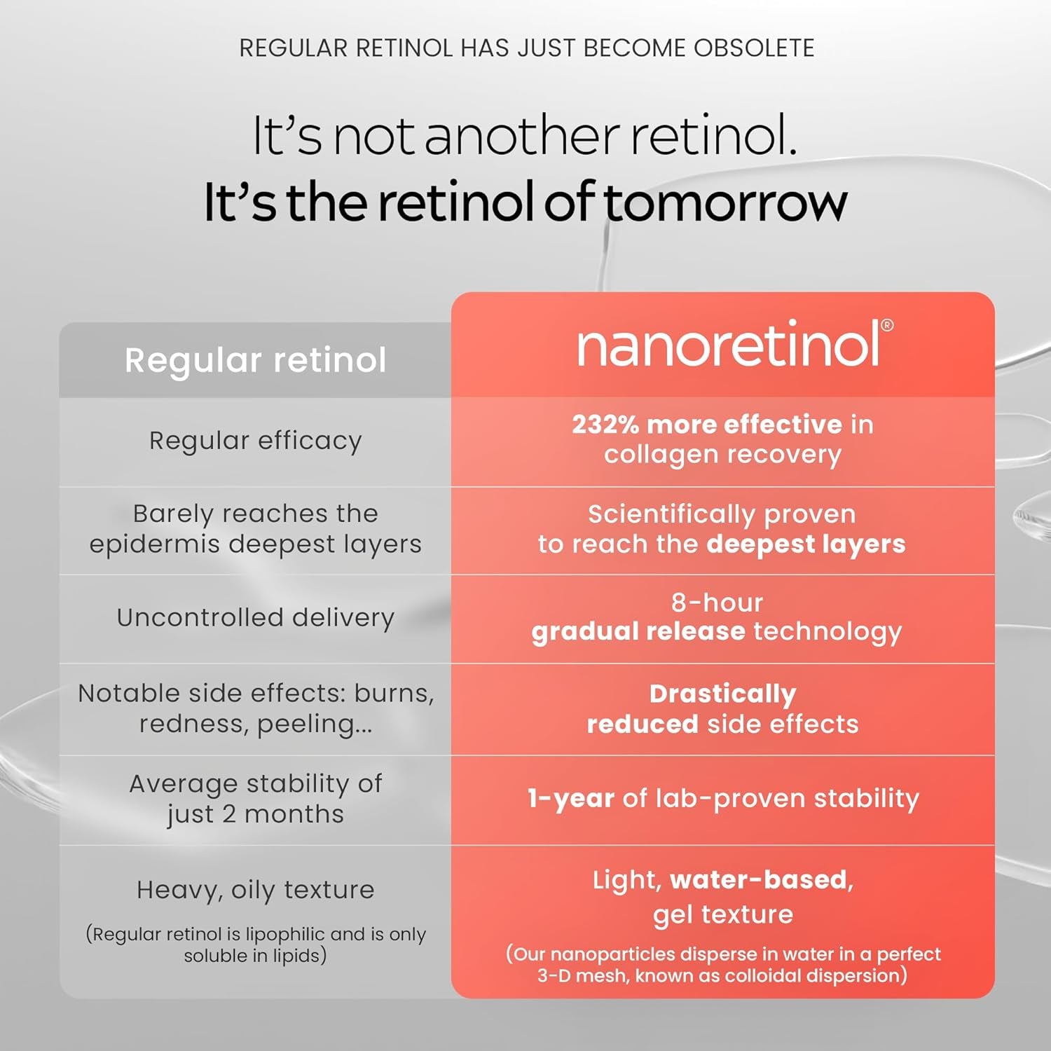 North Biomedical NANORETINOL Age-Reversal Face Serum – 30ml | 232% More Effective Than Ordinary Retinol for Firm, Youthful Skin