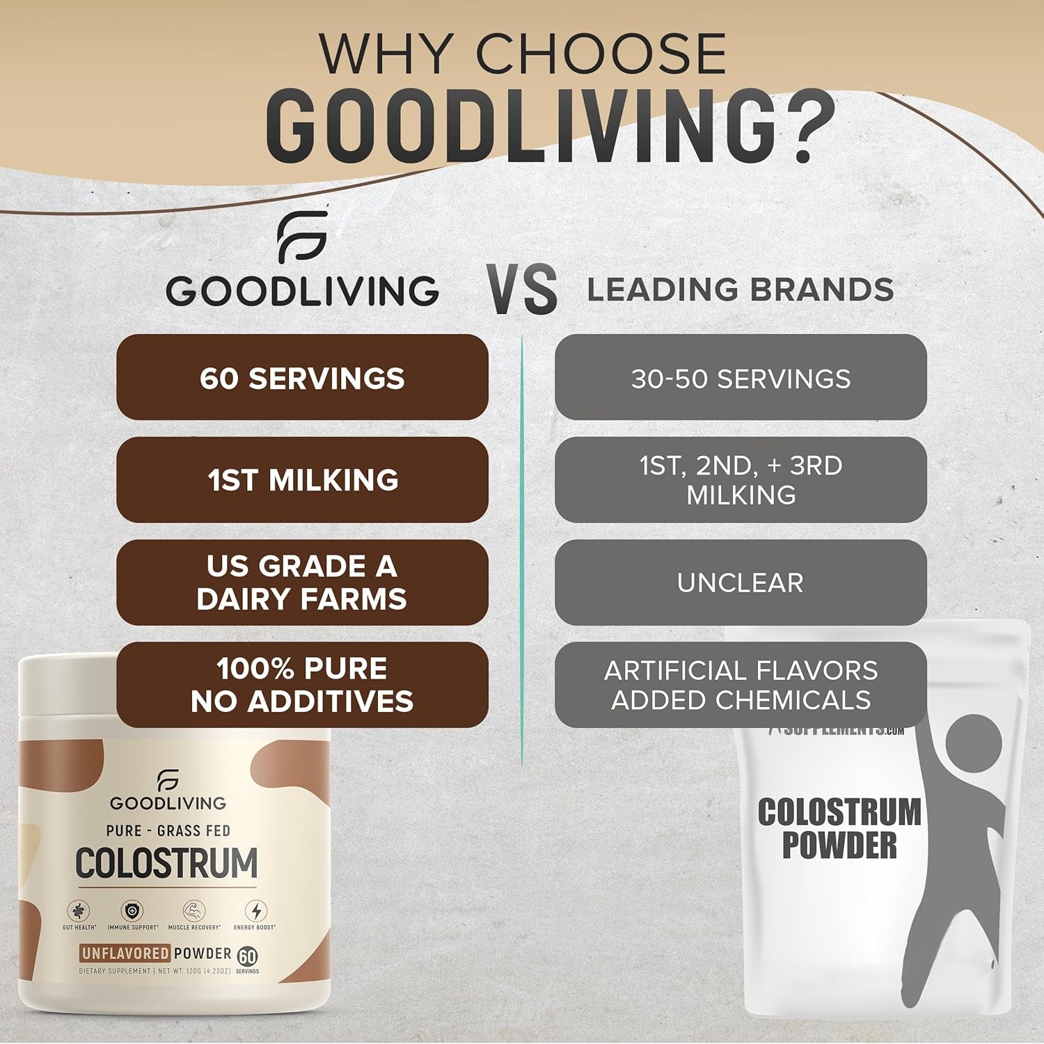 GoodLiving Pure – Grass Fed Colostrum Unflavored Powder – 120g | Immune, Gut & Muscle Support Superfood