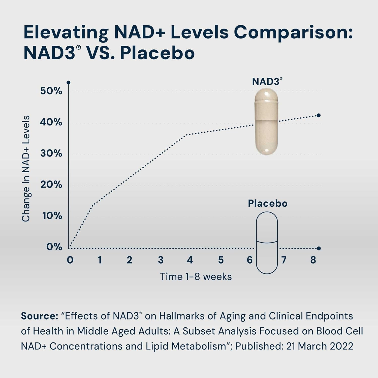 HPN NAD3 – 120 Capsules | Advanced NAD+ Booster for Energy, Longevity & Cellular Health