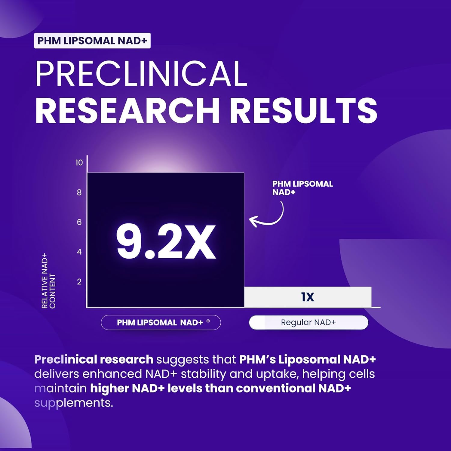 PHM NAD Resveratrol Supplement - 10,000MG Extra Strength | NAD+ Liposomal Supplements for Men and Women | NMN & NMNH Alternative | 90 Capsules, 3 Months Supply