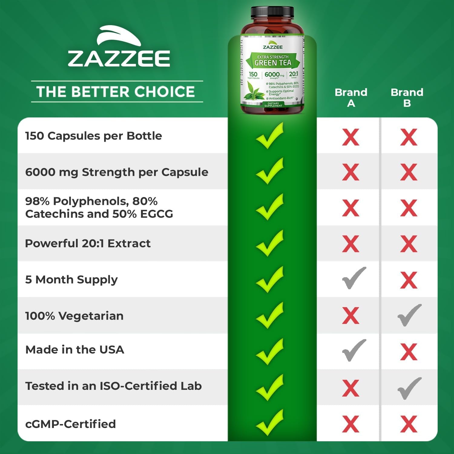 Zazzee Extra Strength Green Tea – 150 Capsules | 6000mg 20:1 Extract with 50% EGCG, 98% Polyphenols & 80% Catechins
