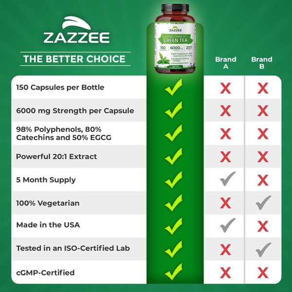 Zazzee Extra Strength Green Tea – 150 Capsules | 6000mg 20:1 Extract with 50% EGCG, 98% Polyphenols & 80% Catechins