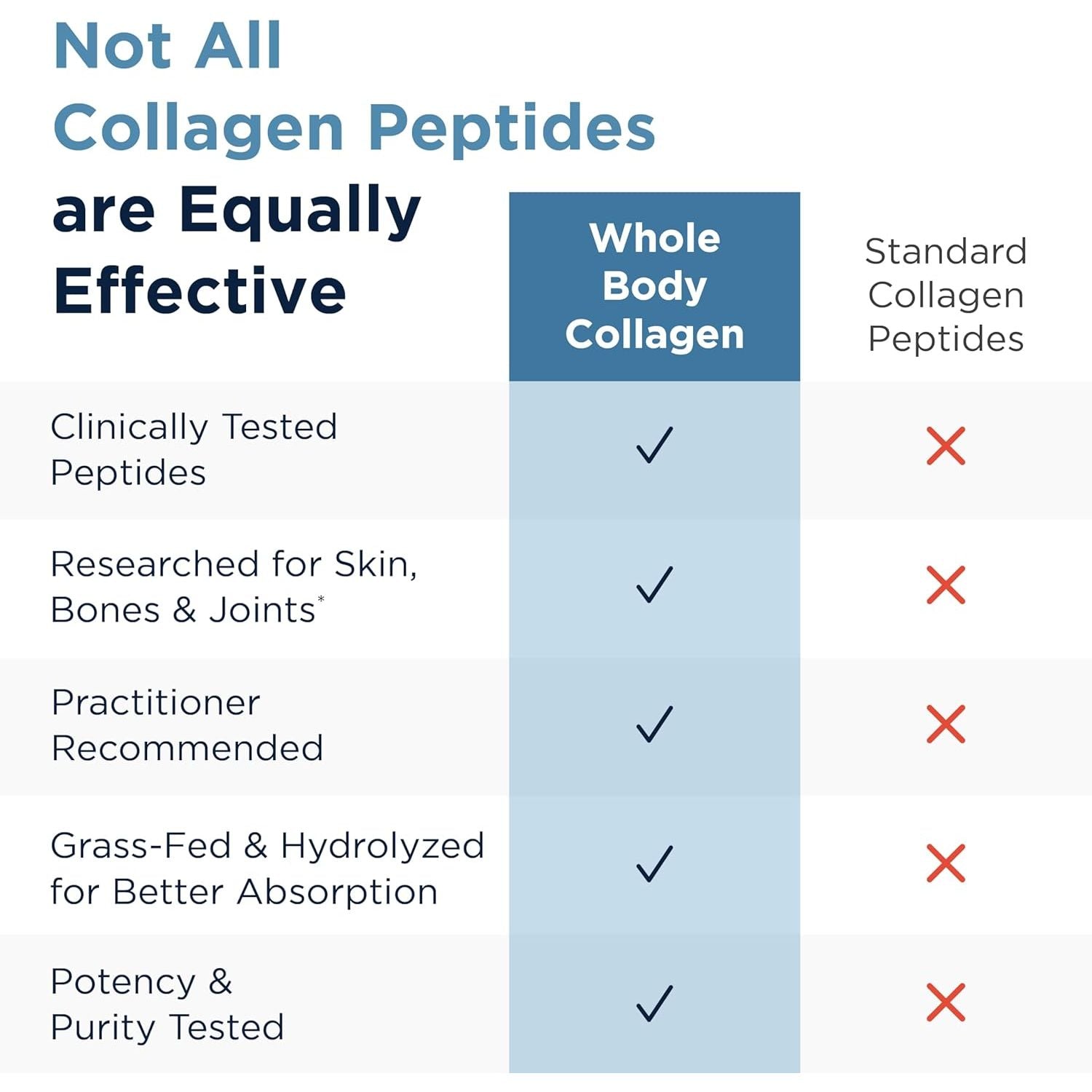 Designs for Health Whole Body Collagen Powder, Unflavored - 390g (30 Servings)