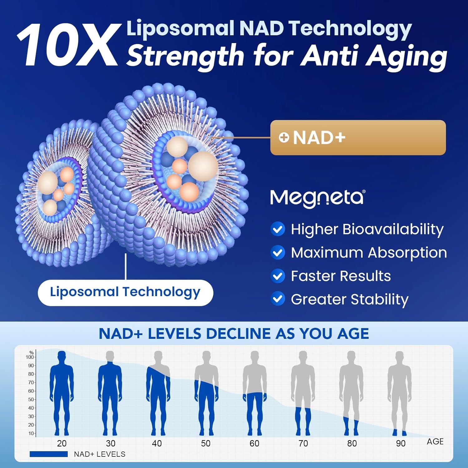 Liposomal Nad+ Resveratrol 1080Mg, 120 Capsules Large Supply Nad+ Supplement with Urolithin A, PQQ, Coq10, Alpha Lipoic for Men& Women, Cellular Support, Anti-Aging, Antioxidant and Energy Booster