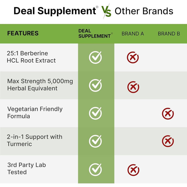 Berberine Max Supplement with Turmeric, 5,000Mg per Serving, 240 Veggie Capsules – 97% Pure Berberine HCL – 25:1 Berberine Root Extract – Vegetarian Friendly, Non-Gmo