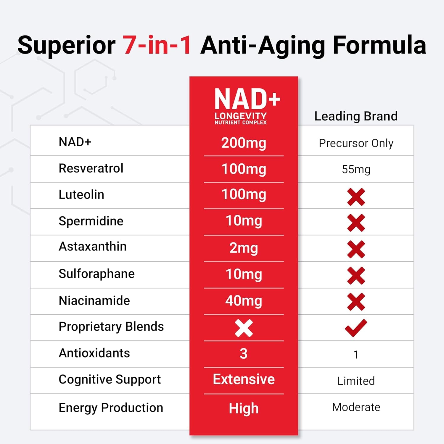Force Factor NAD+ Longevity Nutrient Complex – 60 Capsules | 7-in-1 Anti-Aging & Energy Formula