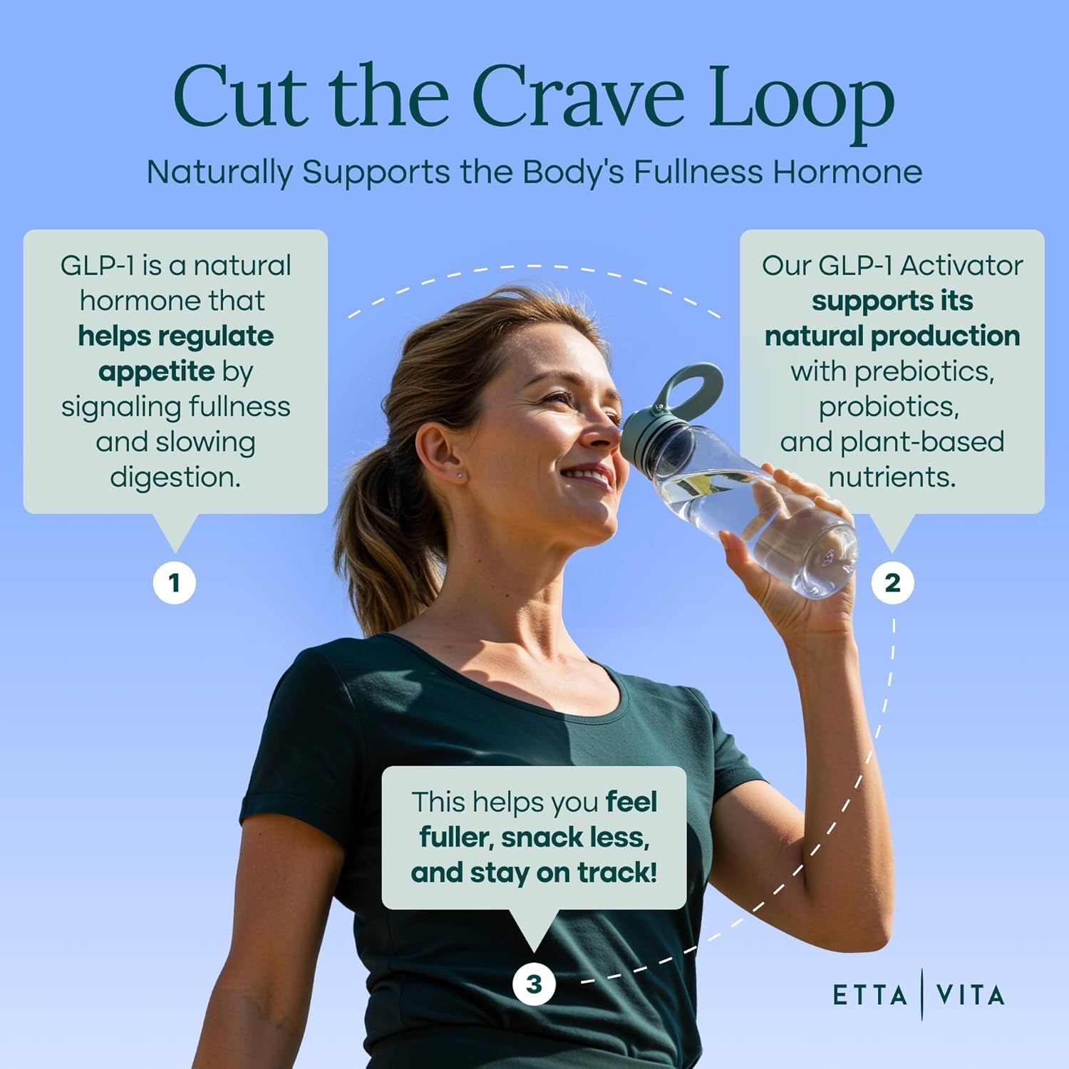 GLP-1 Supplement for Weight Loss & Appetite Control for Men and Women with Akkermansia, Berberine, Inulin, EGCG, Resveratrol, Hops - Supports Digestion, Cravings | 7-Keto Nutritional Supplement